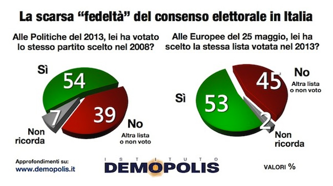 Sondaggio Demopolis: solo un italiano su due fedele al partito
