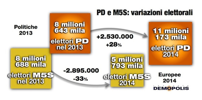 Sondaggio Demopolis: solo un italiano su due fedele al partito