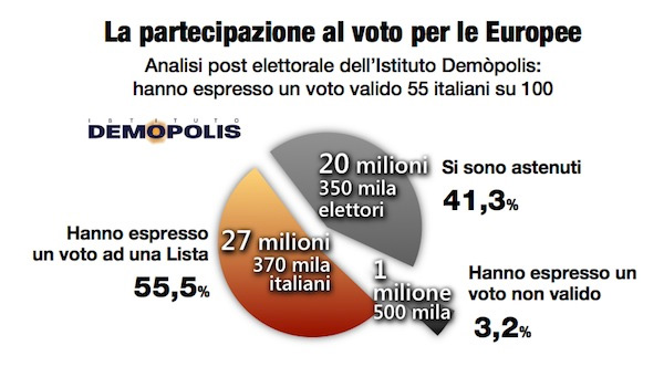 Sondaggio Demopolis: solo un italiano su due fedele al partito