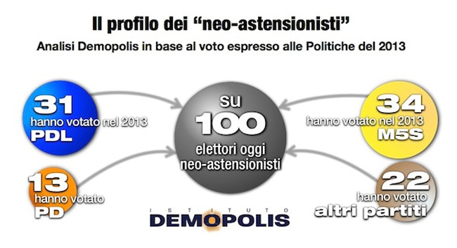 Sondaggio Demopolis: solo un italiano su due fedele al partito