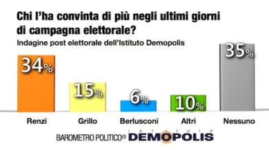 Sondaggio Demopolis: solo un italiano su due fedele al partito