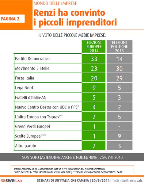 Elezioni europee/ Renzi boom tra i cattolici praticanti Elezioni europee/ Renzi boom tra i cattolici praticanti