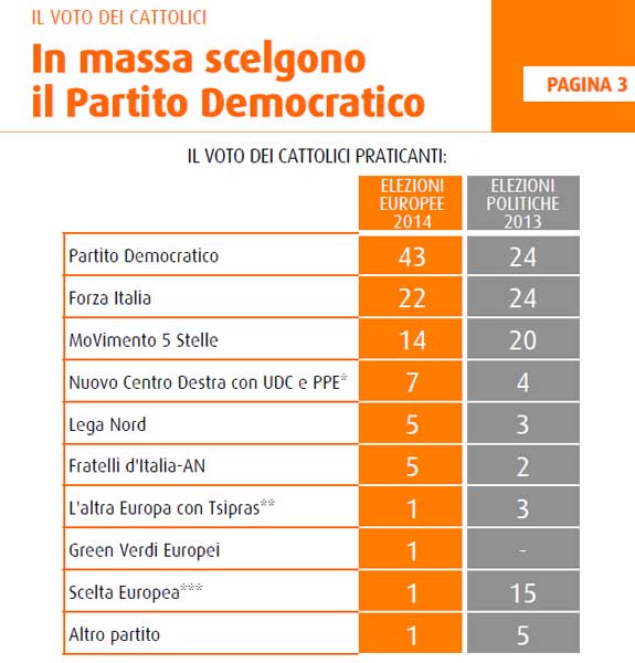 Elezioni europee/ Renzi boom tra i cattolici praticanti Elezioni europee/ Renzi boom tra i cattolici praticanti