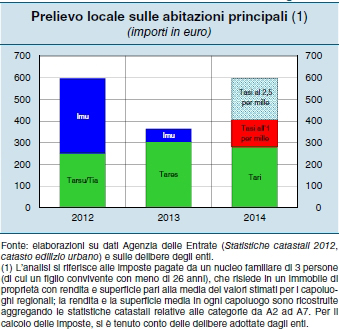 Bankitalia: “Tasi pari all’Imu del 2012. In un anno aumento del 60%”