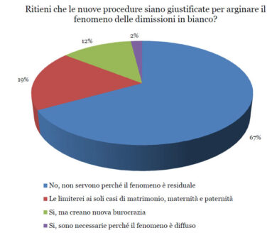 Dimissioni in bianco, fenomeno raro che non giustifica aggravio di burocrazia