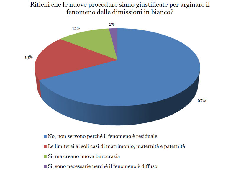 Dimissioni in bianco, fenomeno raro che non giustifica aggravio di burocrazia