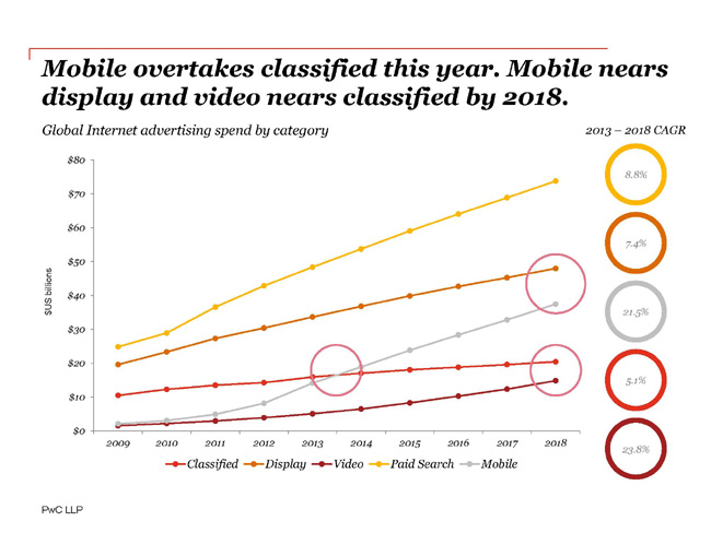 Adv digitale, operazione sorpasso: nel 2018 varrà più della tv Adv digitale, operazione sorpasso: nel 2018 varrà più della tv