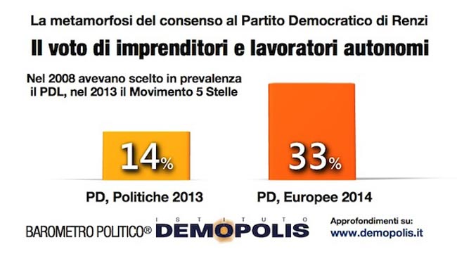 Europee, Renzi ha allargato l’elettorato Pd. E spoola tra le donne Europee, Renzi ha allargato l’elettorato Pd. E spoola tra le donne