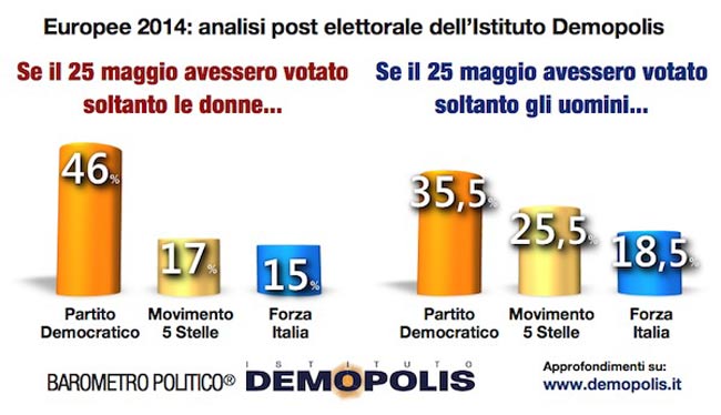 Europee, Renzi ha allargato l’elettorato Pd. E spoola tra le donne Europee, Renzi ha allargato l’elettorato Pd. E spoola tra le donne