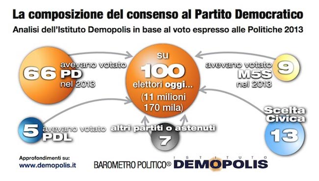 Europee, Renzi ha allargato l’elettorato Pd. E spoola tra le donne Europee, Renzi ha allargato l’elettorato Pd. E spoola tra le donne