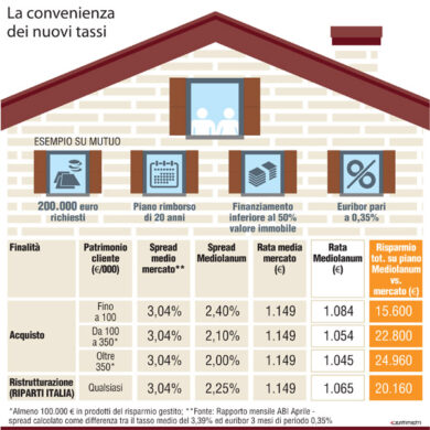 Mutui, i tassi bassi di Banca Mediolanum