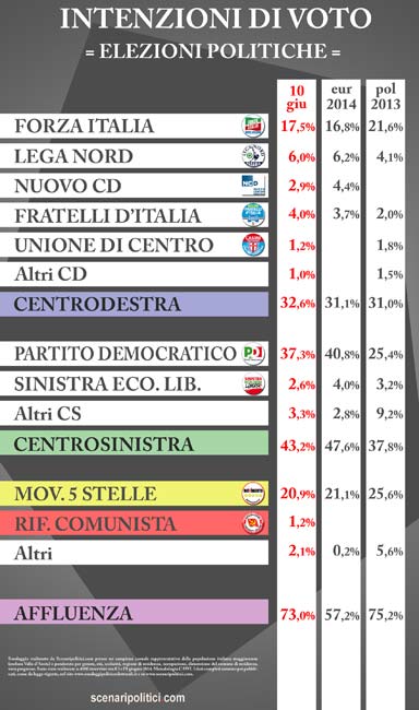 Tonfo del Pd, Alfano finisce sotto il 3%. Risale Forza Italia