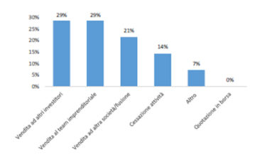Quegli angeli che pensano alle imprese. Informal venture capital in crescita a 32 mln