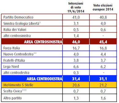 Sondaggio SWG/ Continua l’ascesa del Pd. Giù i 5Stelle e Sel