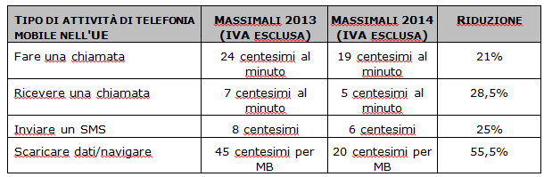 L’Ue dimezza i costi per chiamare e navigare dall’estero L’Ue dimezza i costi per chiamare e navigare dall’estero