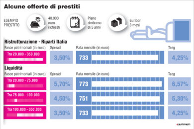 Mutui e prestiti, tassi bassi per i clienti di Banca Mediolanum