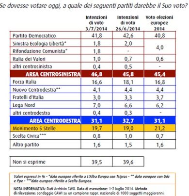 Pd in calo, crollo di Forza Italia. Sale Grillo, vola la Lega. I DATI