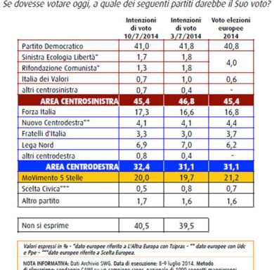 Arretra Renzi e risale Berlusconi. Se si votasse oggi? I dati