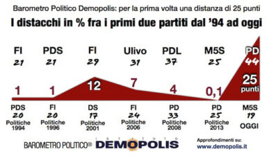 PD partito più forte dal Dopoguerra: 44%. Addio M5s. Il sondaggio