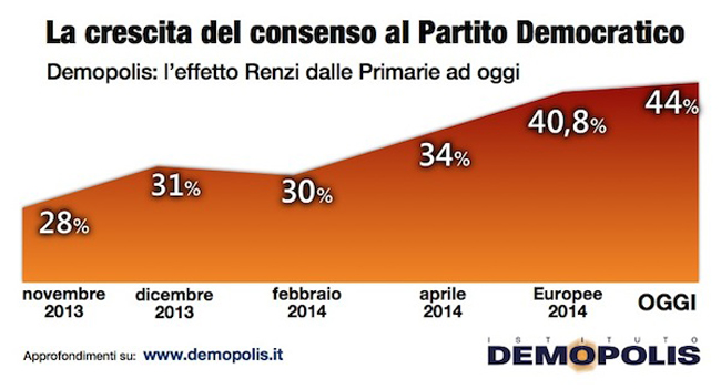 PD partito più forte dal Dopoguerra: 44%. Addio M5s. Il sondaggio
