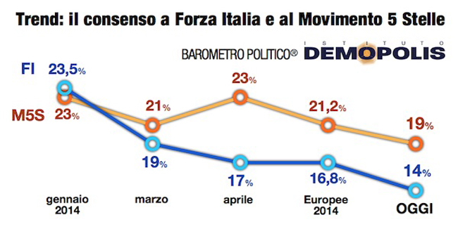 PD partito più forte dal Dopoguerra: 44%. Addio M5s. Il sondaggio
