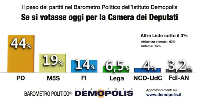 PD partito più forte dal Dopoguerra: 44%. Addio M5s. Il sondaggio