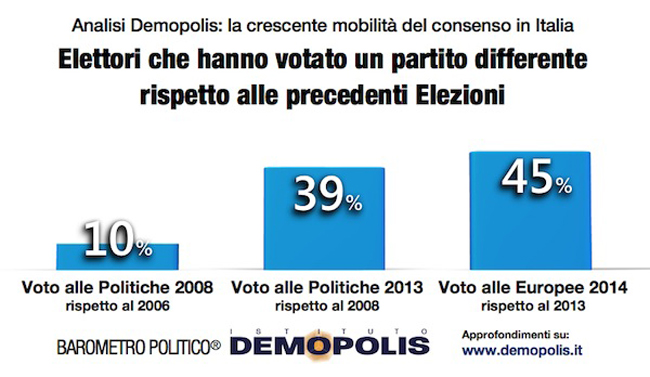 PD partito più forte dal Dopoguerra: 44%. Addio M5s. Il sondaggio