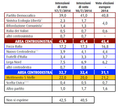 Il Pd perde due punti (e li guadagna il M5S). Il sondaggio Swg