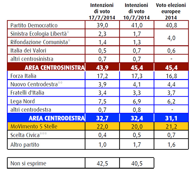 Il Pd perde due punti (e li guadagna il M5S). Il sondaggio Swg Il Pd perde due punti (e li guadagna il M5S). Il sondaggio Swg