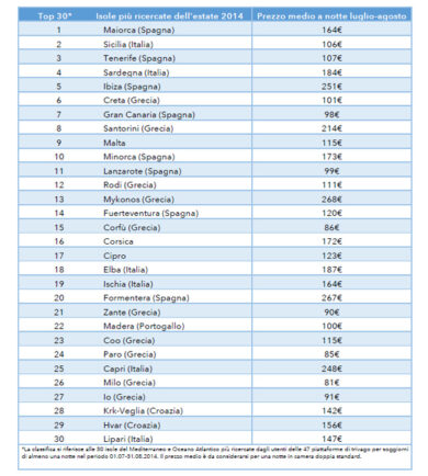 Le 30 isole più ricercate dell’estate: Sicilia e Sardegna nella top 10