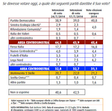 L’assoluzione non mette le ali a Forza Italia: recupera solo lo 0,5%