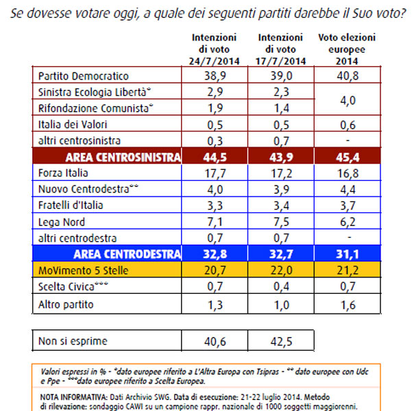 L’assoluzione non mette le ali a Forza Italia: recupera solo lo 0,5% L’assoluzione non mette le ali a Forza Italia: recupera solo lo 0,5%