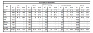 Pubblicità, stampa ancora in rosso. Vola il web
