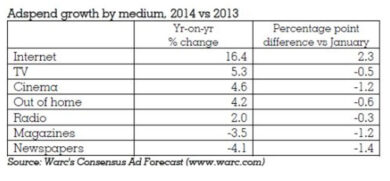 Investimenti pubblicitari globali 2014 a +6%, Italia unico Paese con budget in calo
