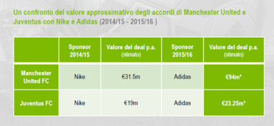 Juve e Manchester fanno impennare Adidas (contro Nike)