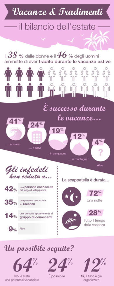 Quasi un partner su 2 in vacanza ha tradito