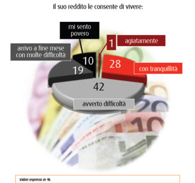 Tonfo del Pd, in calo anche il M5S. Risale Fi, balzo della Lega Nord