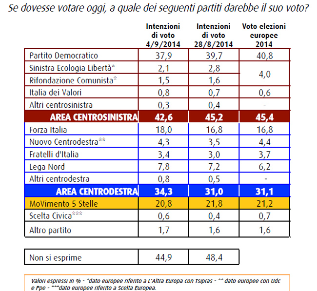 Tonfo del Pd, in calo anche il M5S. Risale Fi, balzo della Lega Nord Tonfo del Pd, in calo anche il M5S. Risale Fi, balzo della Lega Nord