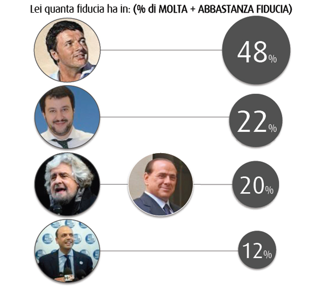 Tonfo del Pd, in calo anche il M5S. Risale Fi, balzo della Lega Nord Tonfo del Pd, in calo anche il M5S. Risale Fi, balzo della Lega Nord