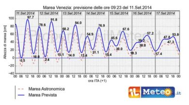Venezia, arriva il sistema che prevede l’acqua alta