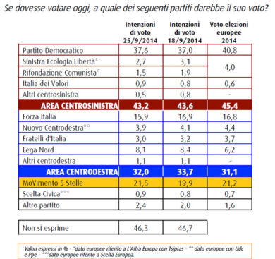 Torna a salire il Pd, bene il M5S. Tonfo di Forza Italia. Tutti i dati