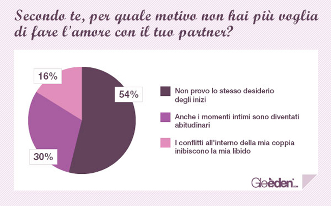 Lei non vuole fare sesso: ecco le scuse più diffuse