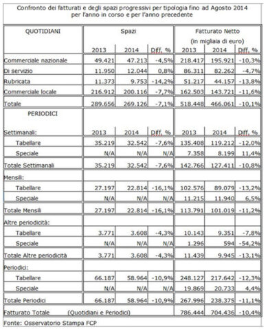 Pubblicità, soffre ancora la stampa: ad agosto -10,4%