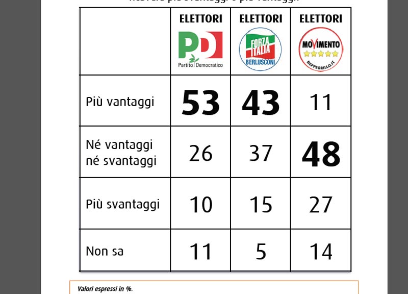 Il jobs act convince la base Pd. Il M5s dice no e perde il 2%