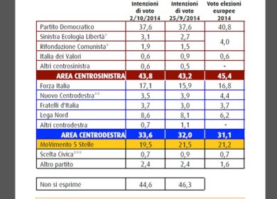 Il jobs act convince la base Pd. Il M5s dice no e perde il 2%