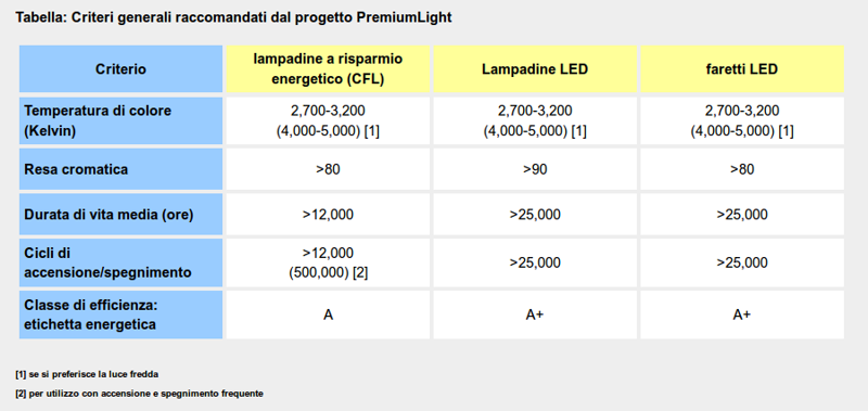 Galleria foto 'Lampadine led: i prezzi scendono, ma aumentano le fregature' - foto 1