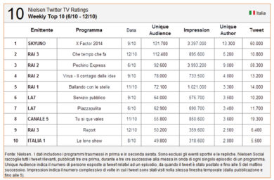 Nielsen, il telecomando non basta. L’audience si misura su Twitter
