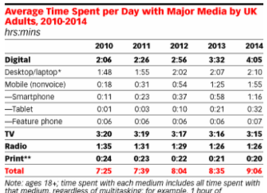 Più digital che Tv e 20 minuti di carta: la dieta mediatica UK