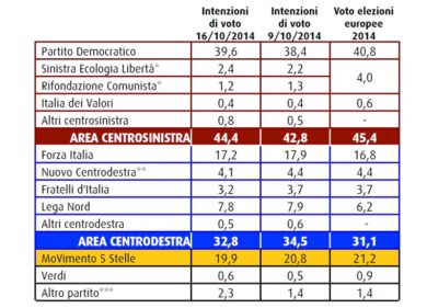 Gli italiani non vogliono il tfr in busta. Ma il Pd vola