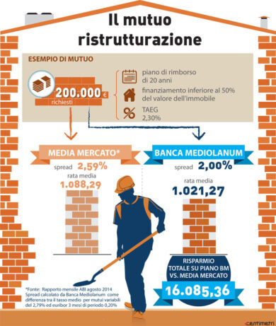 Mediolanum Riparti Italia, lo spread del mutuo cala al 2%